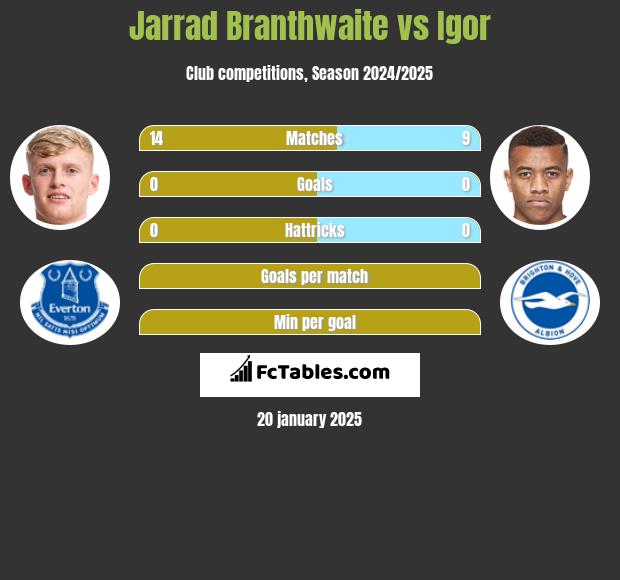 Jarrad Branthwaite vs Igor h2h player stats