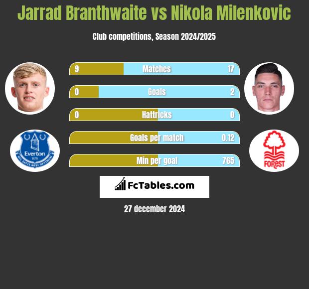 Jarrad Branthwaite vs Nikola Milenkovic h2h player stats