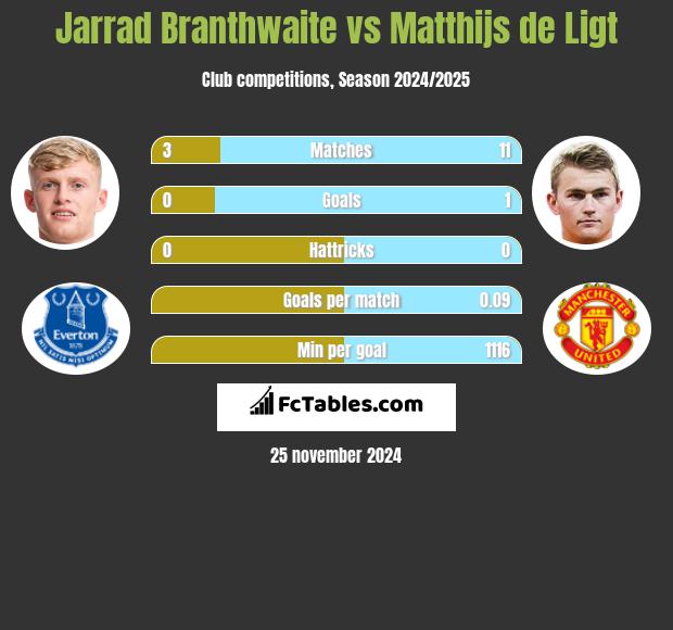 Jarrad Branthwaite vs Matthijs de Ligt h2h player stats