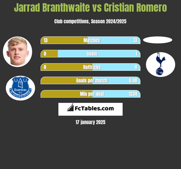 Jarrad Branthwaite vs Cristian Romero h2h player stats