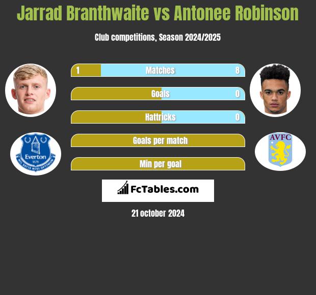 Jarrad Branthwaite vs Antonee Robinson h2h player stats