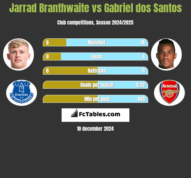 Jarrad Branthwaite vs Gabriel dos Santos h2h player stats