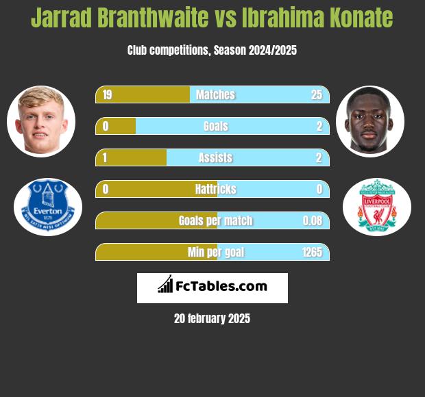 Jarrad Branthwaite vs Ibrahima Konate h2h player stats