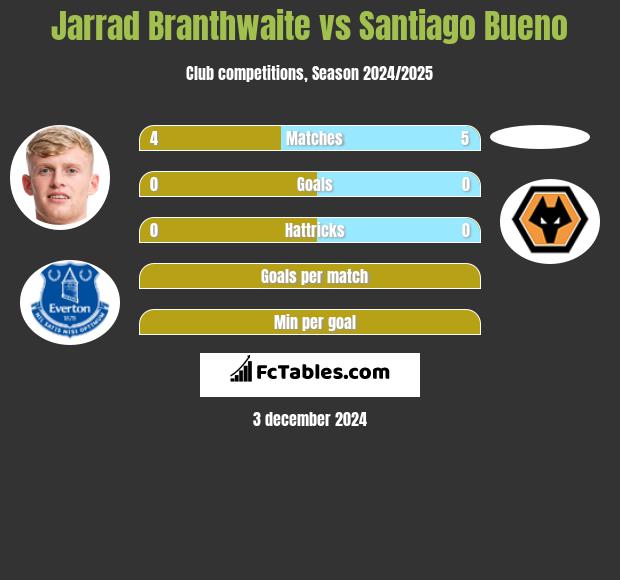 Jarrad Branthwaite vs Santiago Bueno h2h player stats