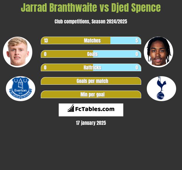 Jarrad Branthwaite vs Djed Spence h2h player stats