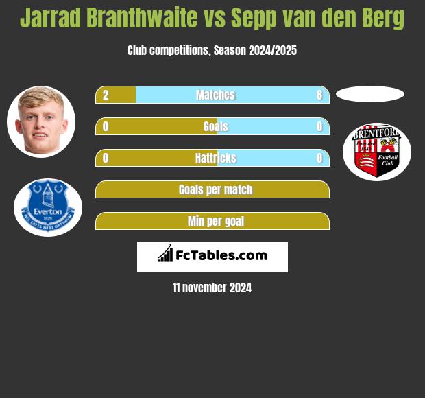 Jarrad Branthwaite vs Sepp van den Berg h2h player stats