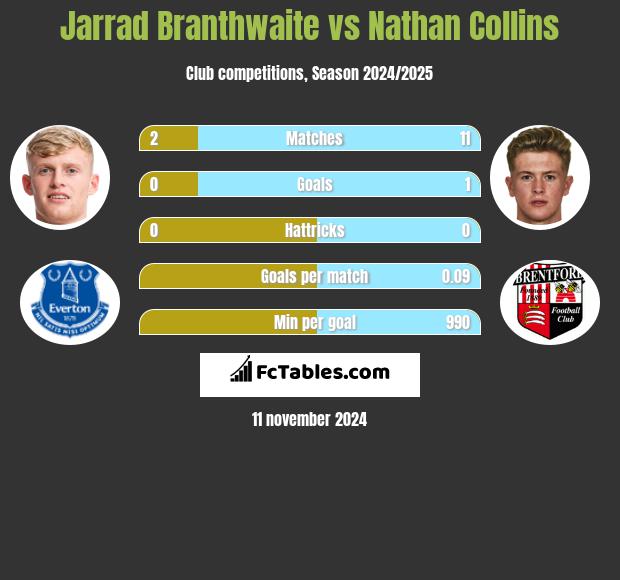 Jarrad Branthwaite vs Nathan Collins h2h player stats