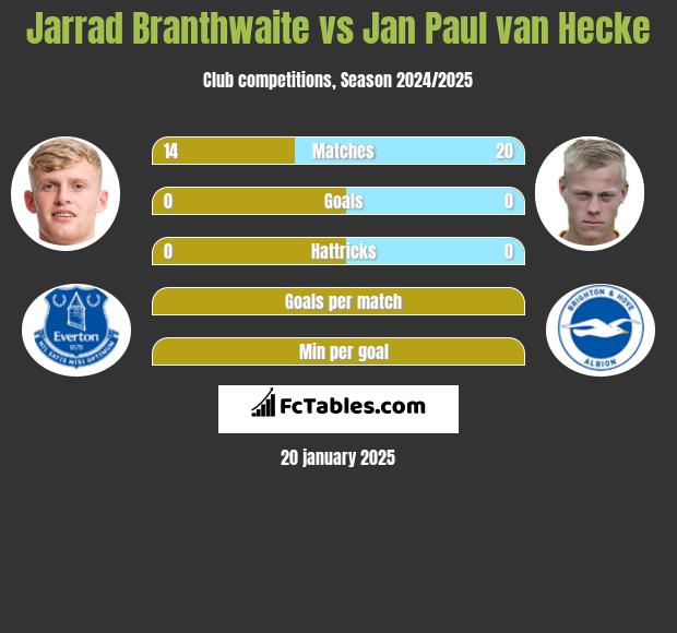 Jarrad Branthwaite vs Jan Paul van Hecke h2h player stats