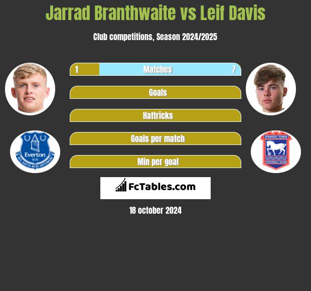 Jarrad Branthwaite vs Leif Davis h2h player stats