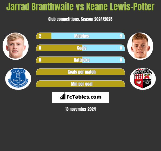 Jarrad Branthwaite vs Keane Lewis-Potter h2h player stats