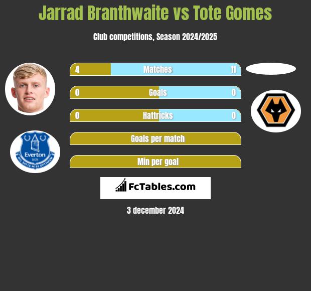 Jarrad Branthwaite vs Tote Gomes h2h player stats