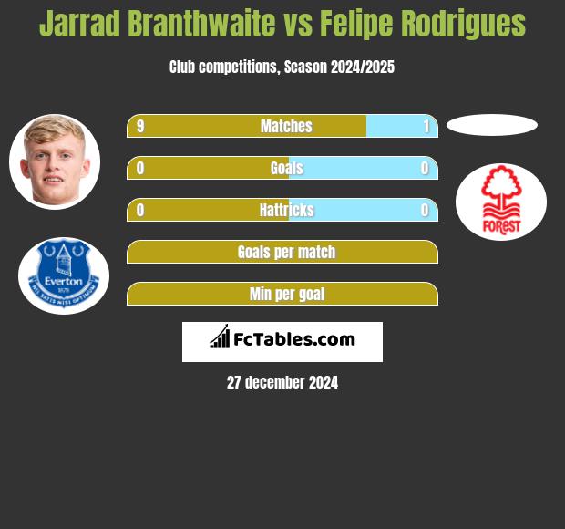 Jarrad Branthwaite vs Felipe Rodrigues h2h player stats