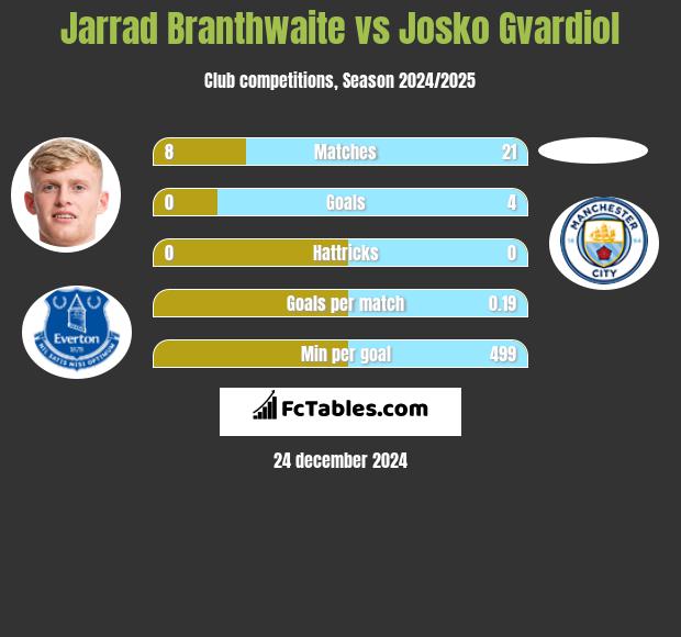 Jarrad Branthwaite vs Josko Gvardiol h2h player stats