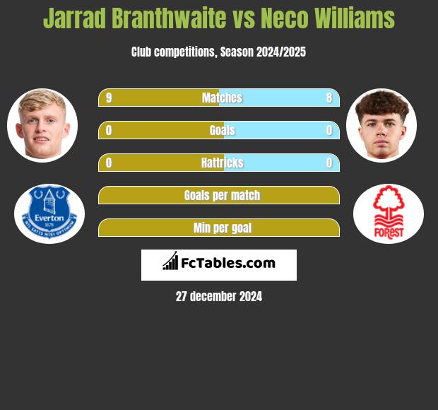 Jarrad Branthwaite vs Neco Williams h2h player stats