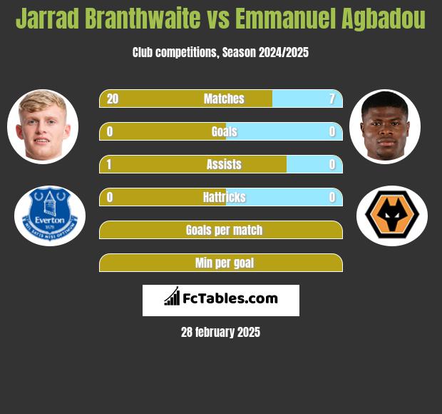 Jarrad Branthwaite vs Emmanuel Agbadou h2h player stats