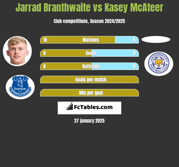 Jarrad Branthwaite vs Kasey McAteer h2h player stats