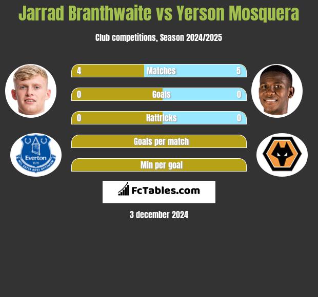 Jarrad Branthwaite vs Yerson Mosquera h2h player stats