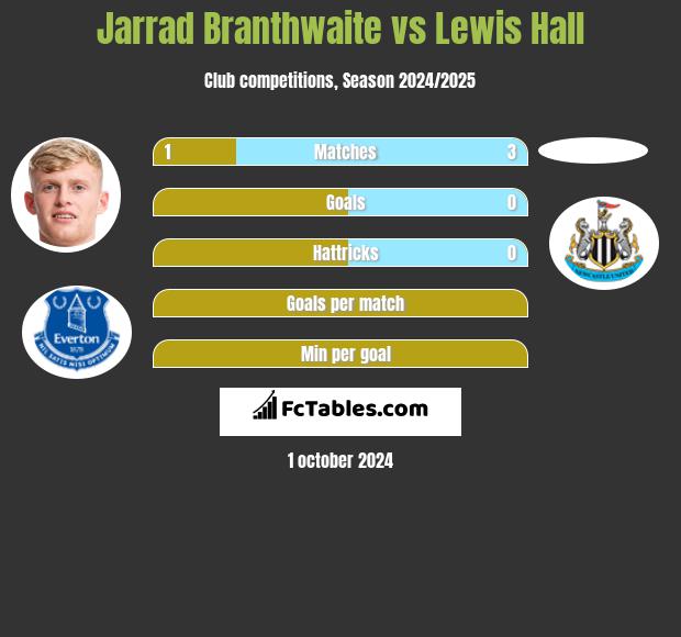 Jarrad Branthwaite vs Lewis Hall h2h player stats