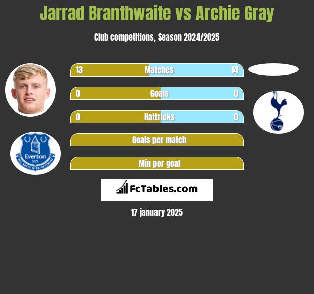 Jarrad Branthwaite vs Archie Gray h2h player stats