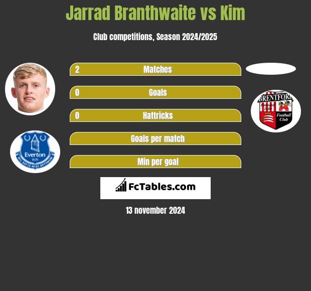 Jarrad Branthwaite vs Kim h2h player stats