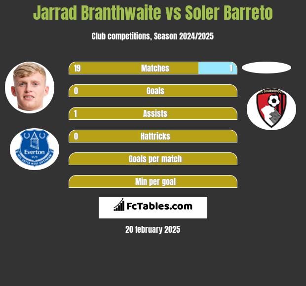 Jarrad Branthwaite vs Soler Barreto h2h player stats