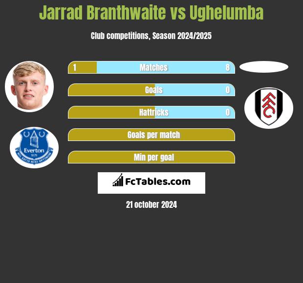 Jarrad Branthwaite vs Ughelumba h2h player stats