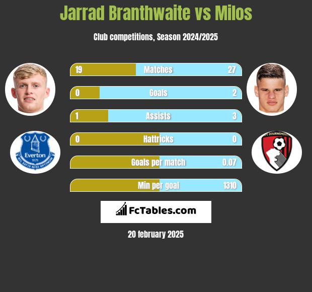 Jarrad Branthwaite vs Milos h2h player stats