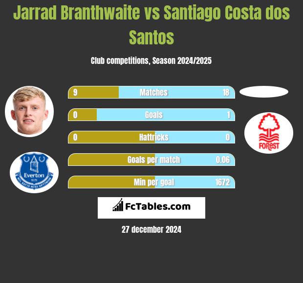 Jarrad Branthwaite vs Santiago Costa dos Santos h2h player stats