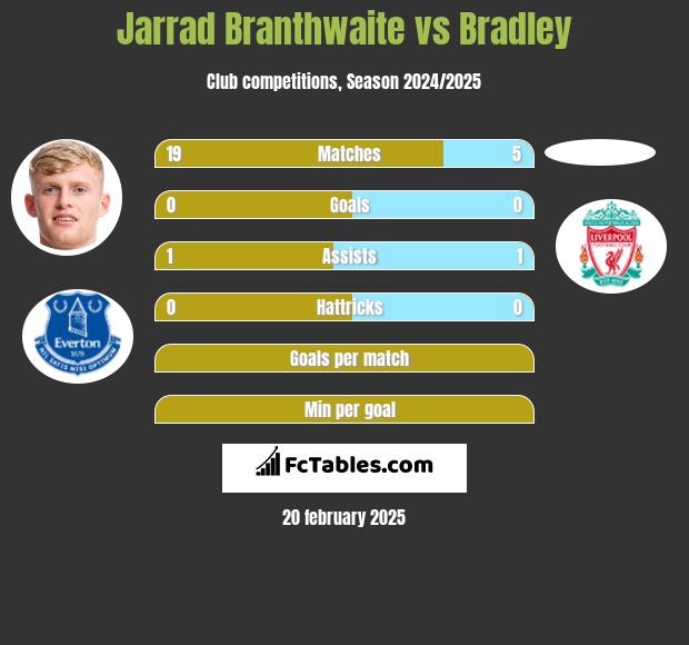 Jarrad Branthwaite vs Bradley h2h player stats