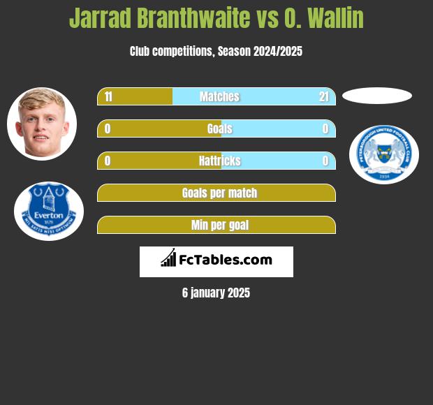 Jarrad Branthwaite vs O. Wallin h2h player stats