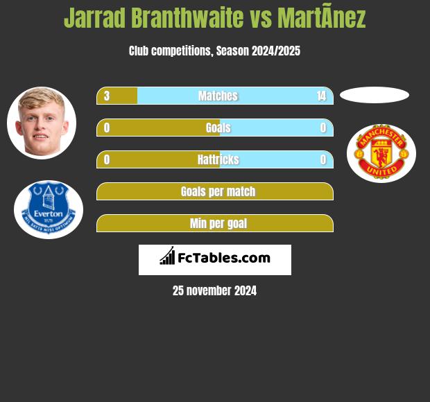 Jarrad Branthwaite vs MartÃ­nez h2h player stats