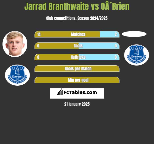 Jarrad Branthwaite vs OÂ´Brien h2h player stats