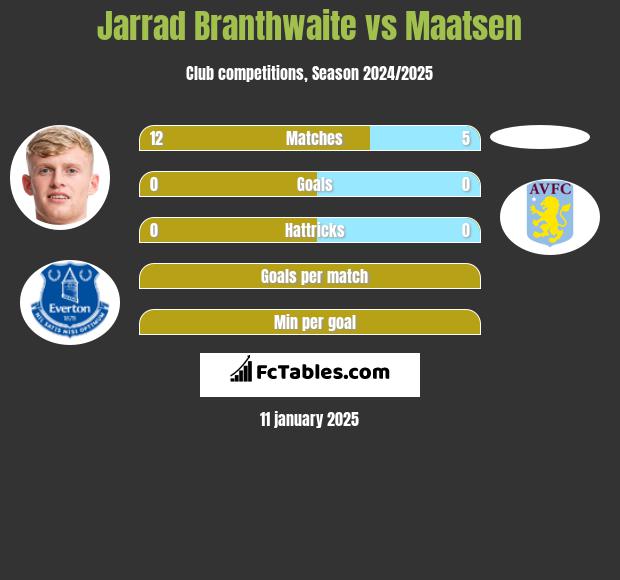 Jarrad Branthwaite vs Maatsen h2h player stats