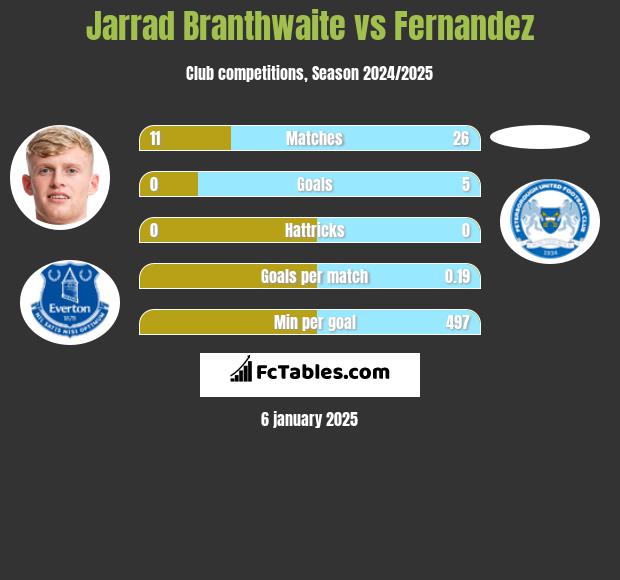 Jarrad Branthwaite vs Fernandez h2h player stats