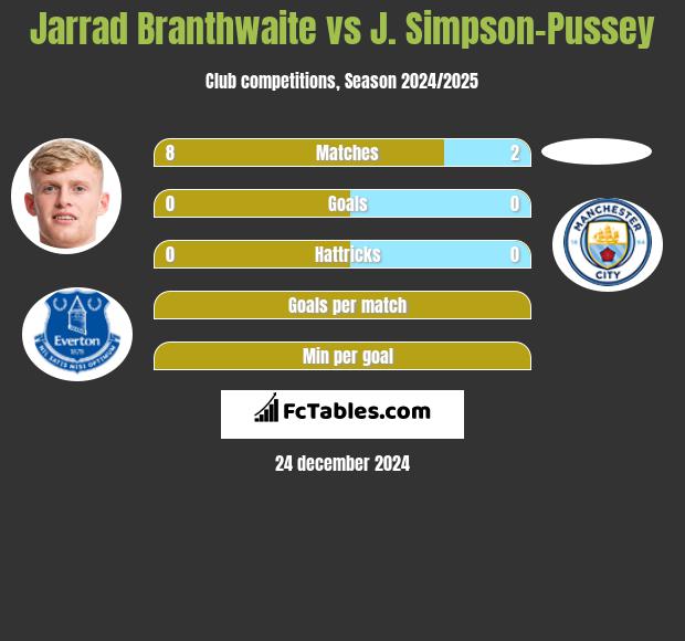 Jarrad Branthwaite vs J. Simpson-Pussey h2h player stats