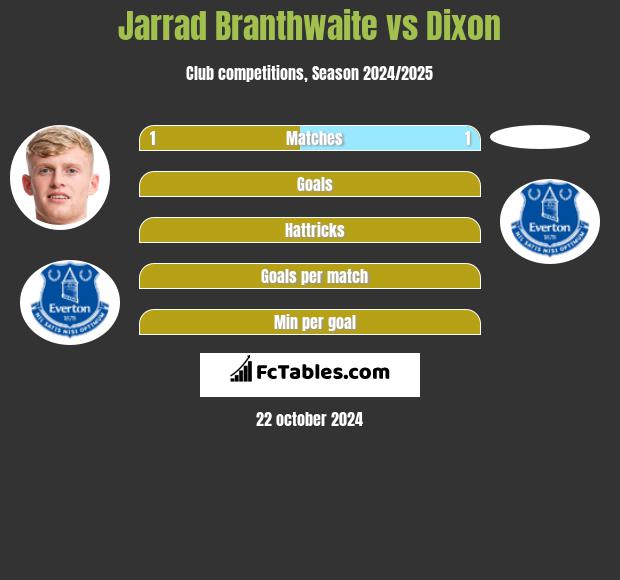 Jarrad Branthwaite vs Dixon h2h player stats