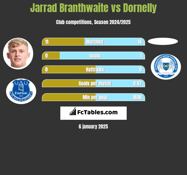 Jarrad Branthwaite vs Dornelly h2h player stats