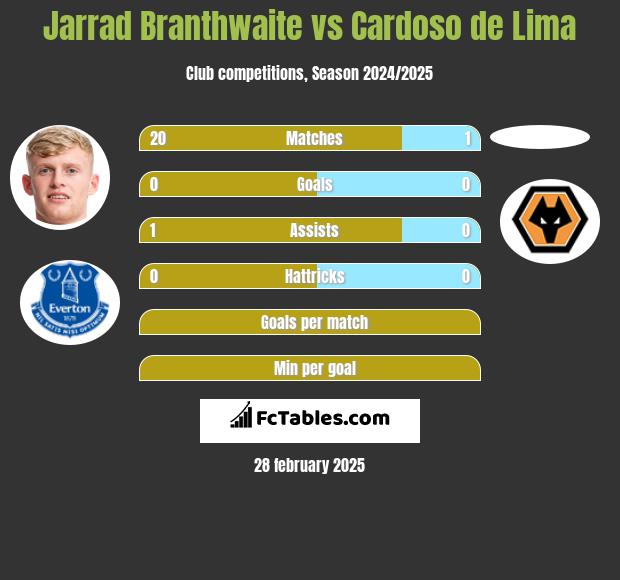 Jarrad Branthwaite vs Cardoso de Lima h2h player stats