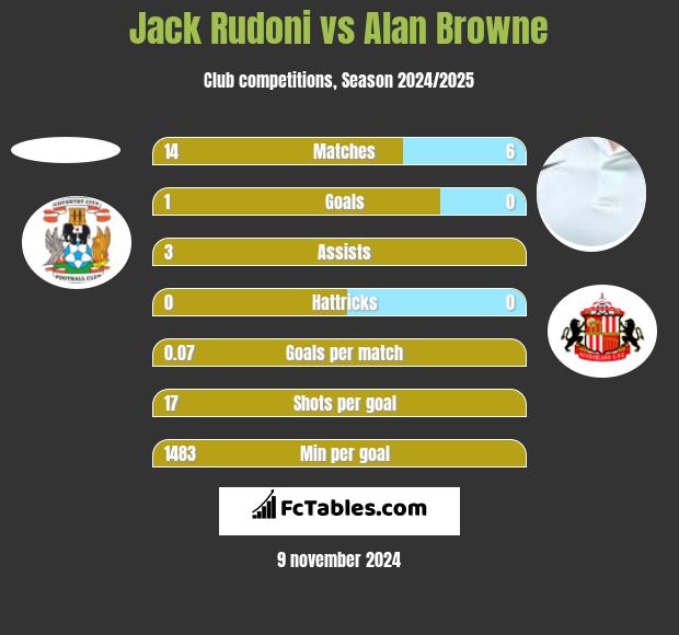 Jack Rudoni vs Alan Browne h2h player stats