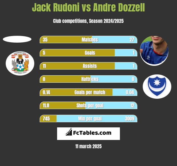 Jack Rudoni vs Andre Dozzell h2h player stats