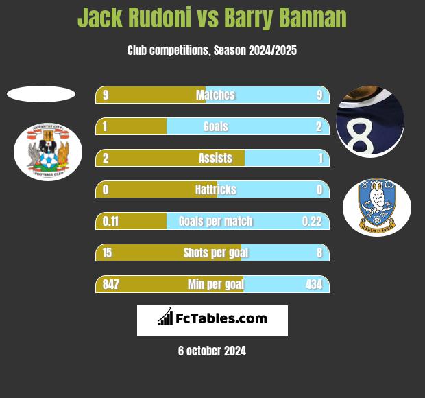 Jack Rudoni vs Barry Bannan h2h player stats