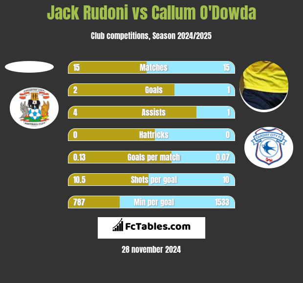 Jack Rudoni vs Callum O'Dowda h2h player stats