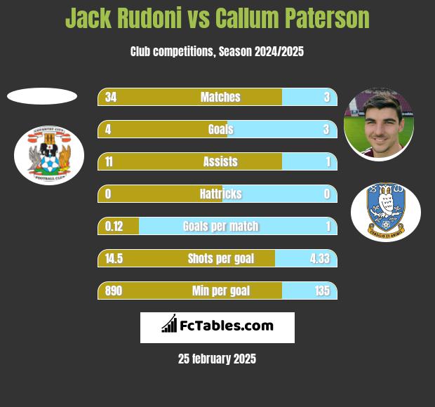 Jack Rudoni vs Callum Paterson h2h player stats