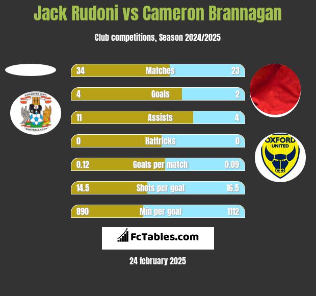 Jack Rudoni vs Cameron Brannagan h2h player stats