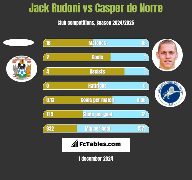 Jack Rudoni vs Casper de Norre h2h player stats