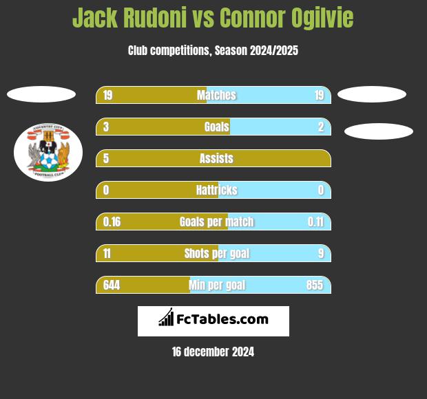 Jack Rudoni vs Connor Ogilvie h2h player stats