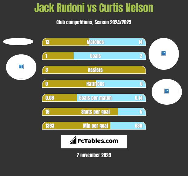 Jack Rudoni vs Curtis Nelson h2h player stats