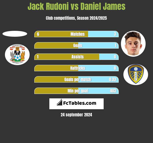 Jack Rudoni vs Daniel James h2h player stats