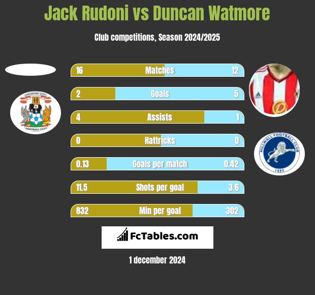 Jack Rudoni vs Duncan Watmore h2h player stats