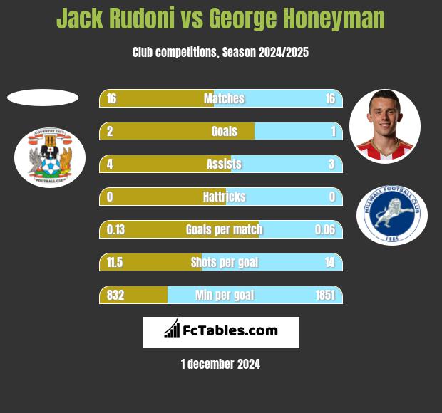 Jack Rudoni vs George Honeyman h2h player stats